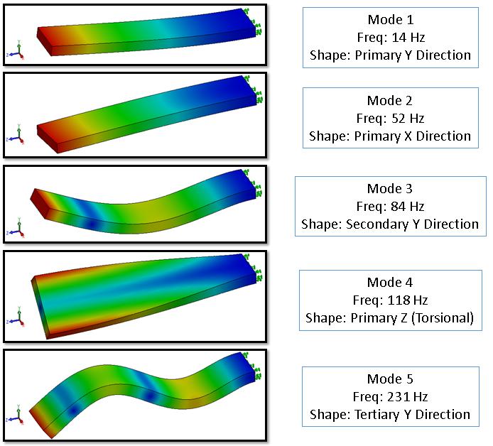 Modal analysis