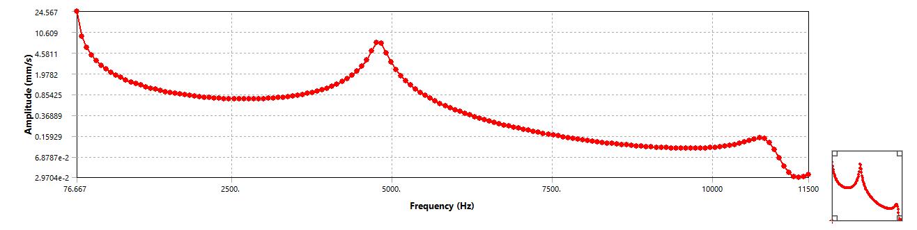 Harmonic response
