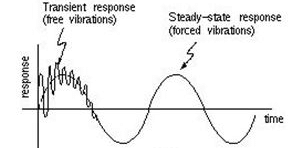 Transient result 4