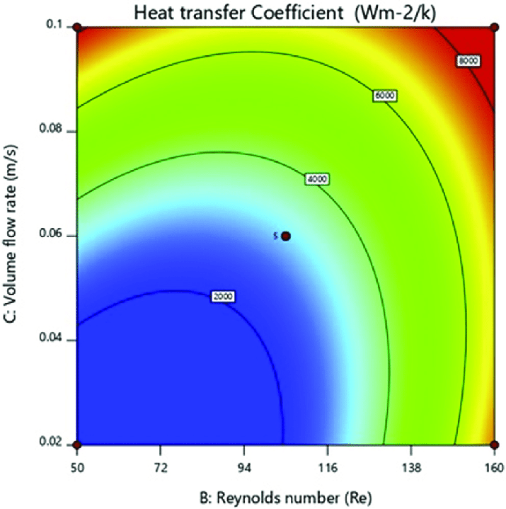 Thermal Analysis